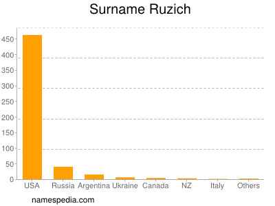 Surname Ruzich