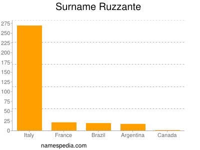 Surname Ruzzante