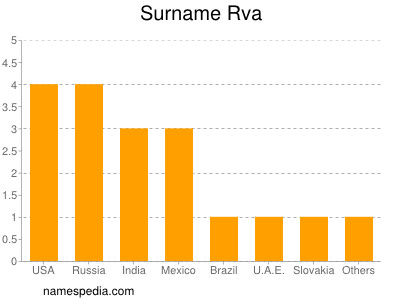 Surname Rva