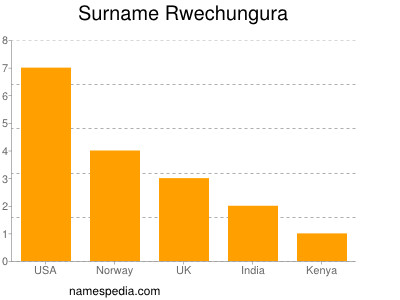 Surname Rwechungura