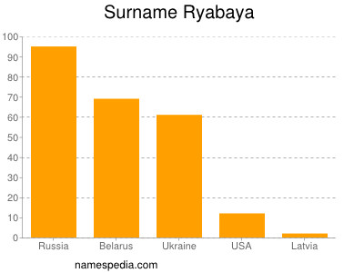 Surname Ryabaya