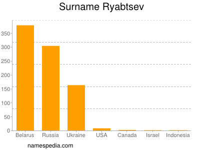 Surname Ryabtsev
