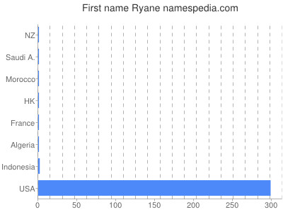 Given name Ryane