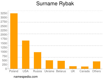 Surname Rybak