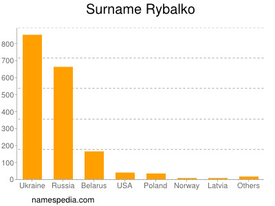 Surname Rybalko