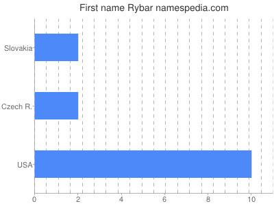 Given name Rybar