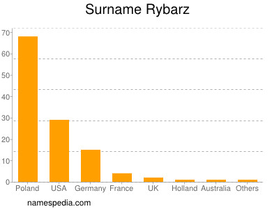 Surname Rybarz