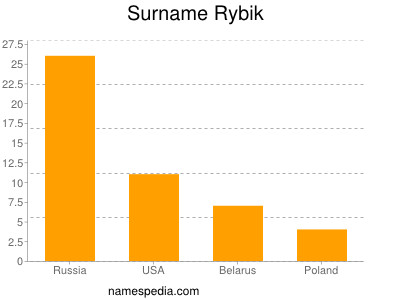 Surname Rybik