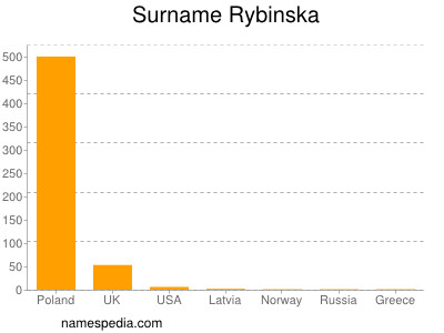 Surname Rybinska