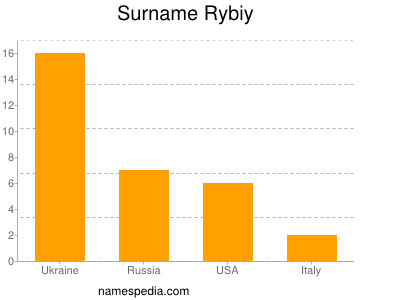 Familiennamen Rybiy