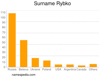 Surname Rybko