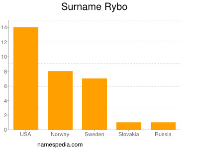 Surname Rybo