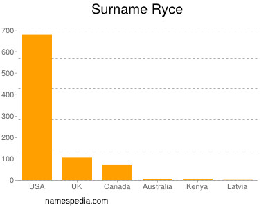 Surname Ryce