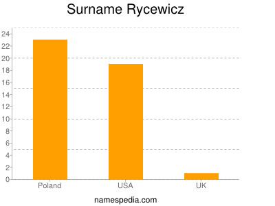 Surname Rycewicz