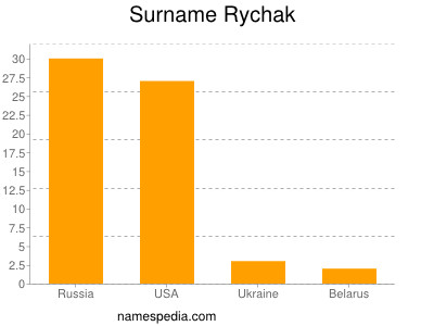 Surname Rychak