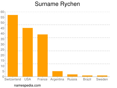 Surname Rychen