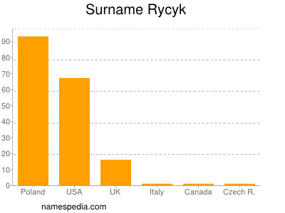 Familiennamen Rycyk