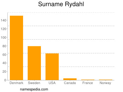 Surname Rydahl