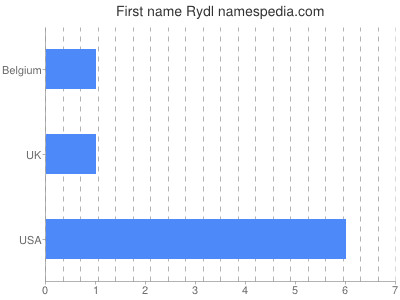 Given name Rydl