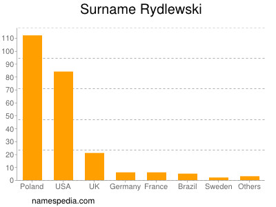 Surname Rydlewski