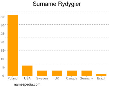 Surname Rydygier