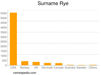 Surname Rye