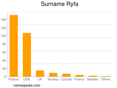 Surname Ryfa