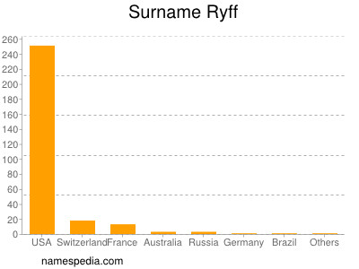 Surname Ryff