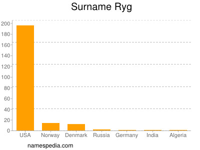 Surname Ryg