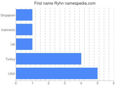 Given name Ryhn