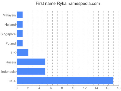 Given name Ryka
