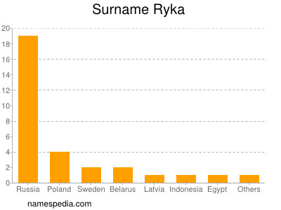 Surname Ryka