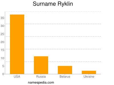 Surname Ryklin