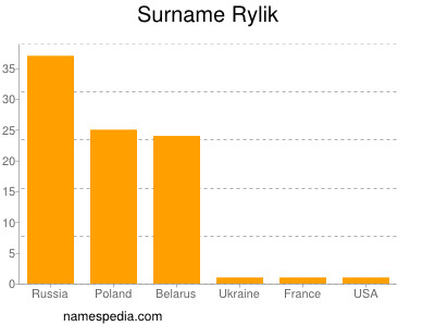 Familiennamen Rylik