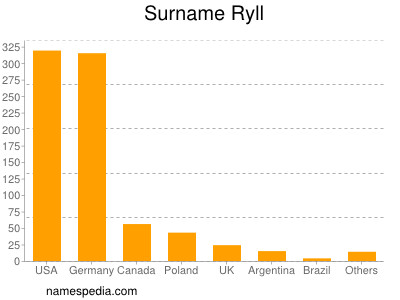 Surname Ryll
