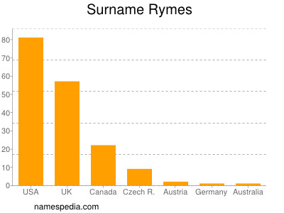 Surname Rymes