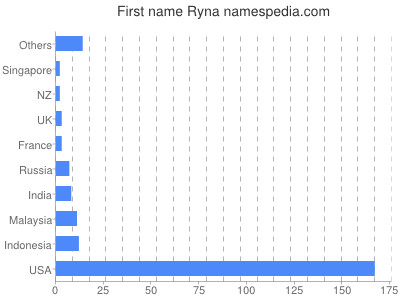Given name Ryna