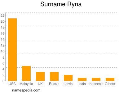 Surname Ryna
