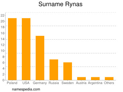 Surname Rynas