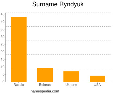 Surname Ryndyuk