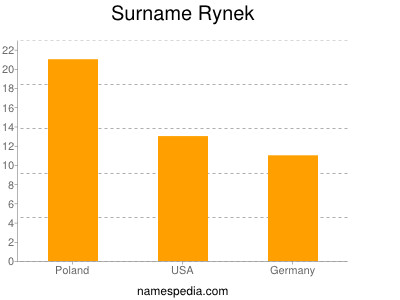 Surname Rynek