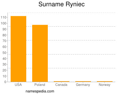 Surname Ryniec