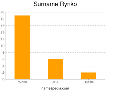 Surname Rynko