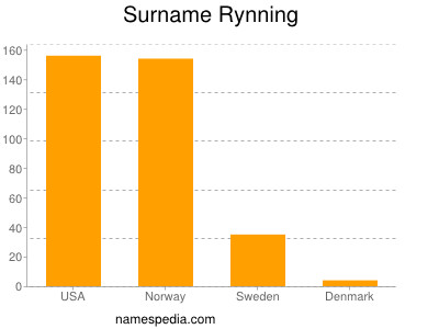 Surname Rynning