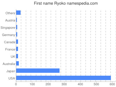 Given name Ryoko