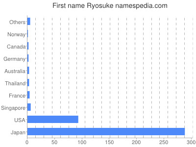 Given name Ryosuke