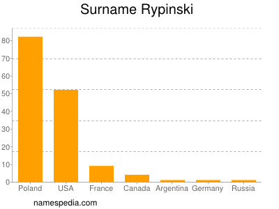 Surname Rypinski