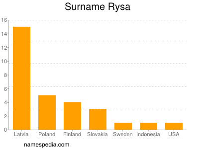 Surname Rysa