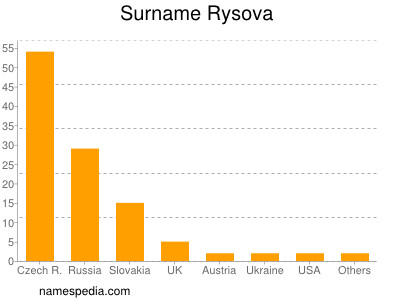 Surname Rysova