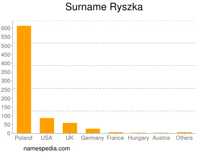 Surname Ryszka